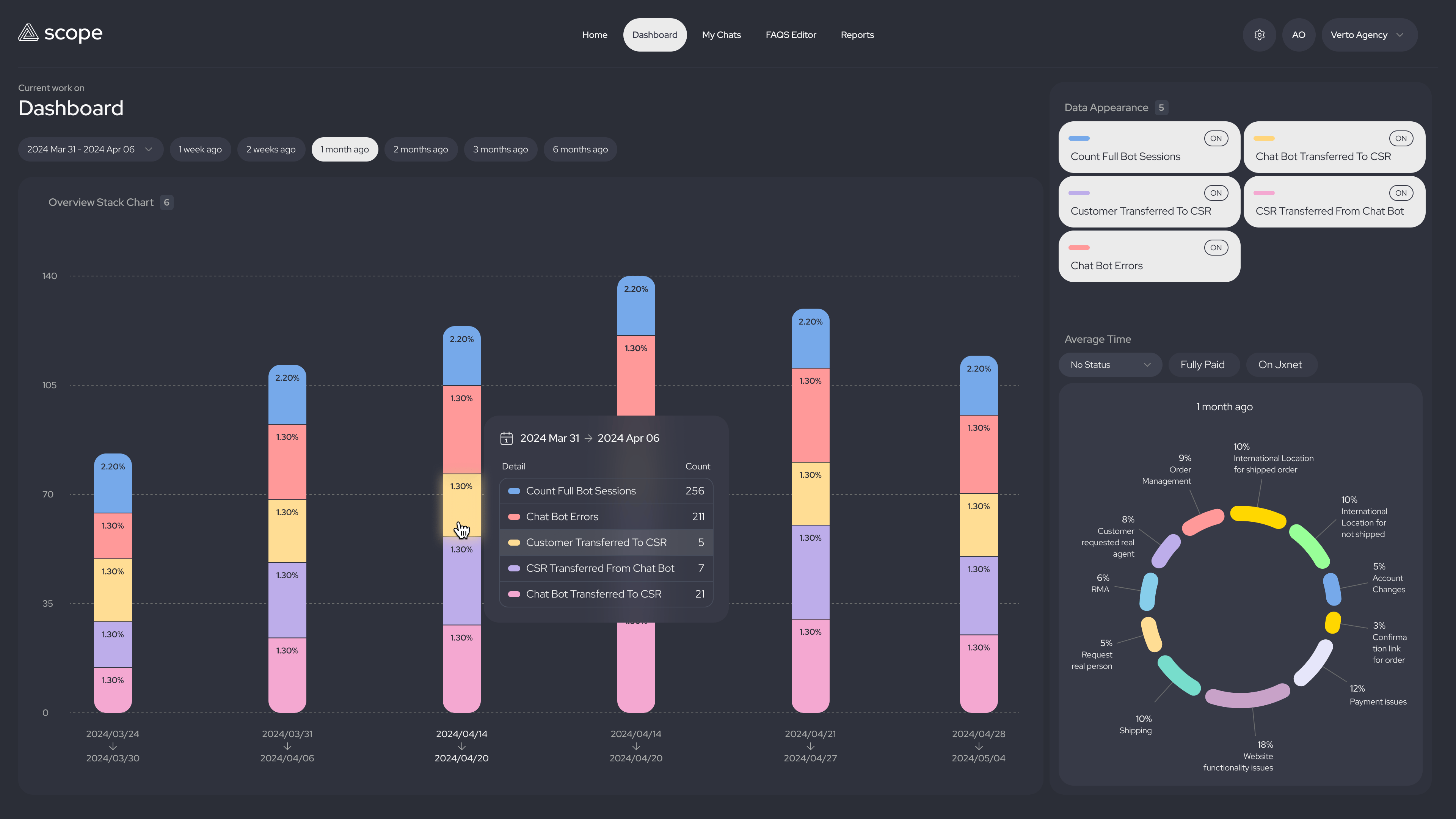 Scope dashboard with agent transfer charts, data appearance controls, and issue distribution.